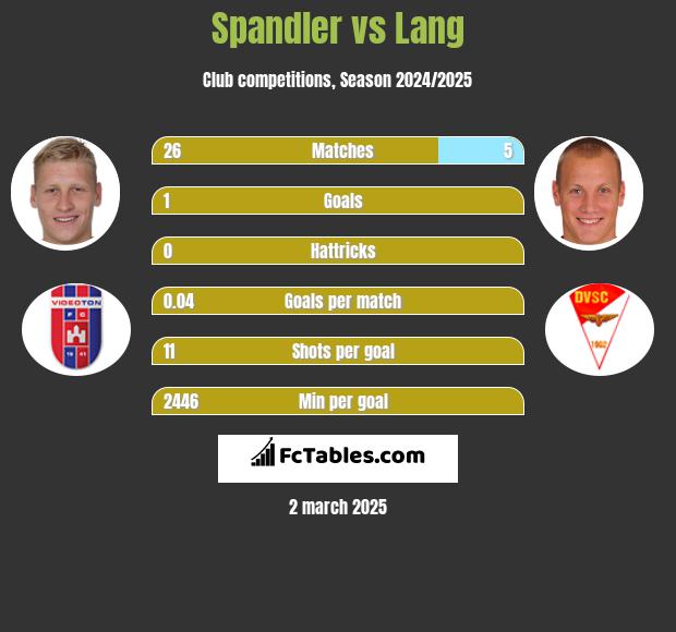 Spandler vs Lang h2h player stats