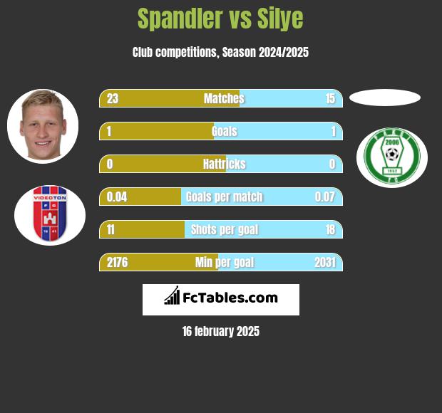 Spandler vs Silye h2h player stats