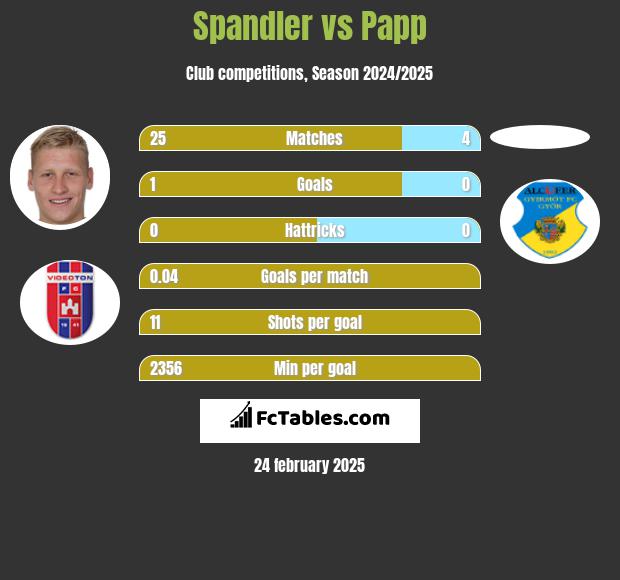 Spandler vs Papp h2h player stats