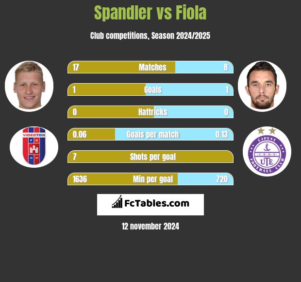 Spandler vs Fiola h2h player stats