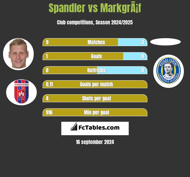 Spandler vs MarkgrÃ¡f h2h player stats