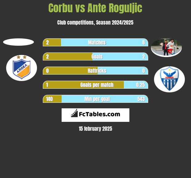 Corbu vs Ante Roguljic h2h player stats