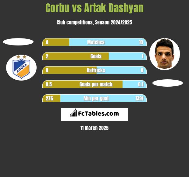 Corbu vs Artak Dashyan h2h player stats