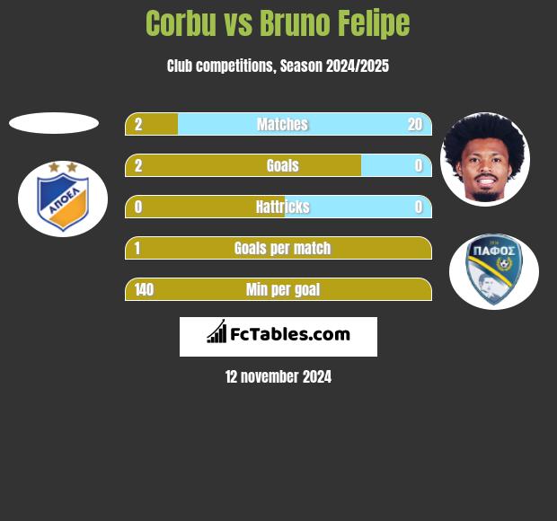 Corbu vs Bruno Felipe h2h player stats