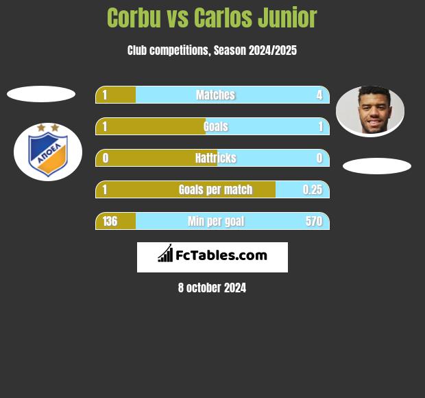 Corbu vs Carlos Junior h2h player stats