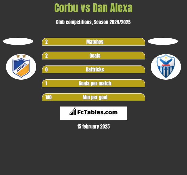 Corbu vs Dan Alexa h2h player stats