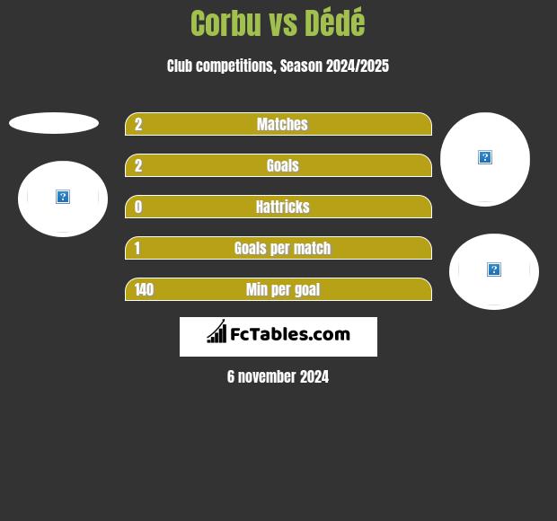 Corbu vs Dédé h2h player stats