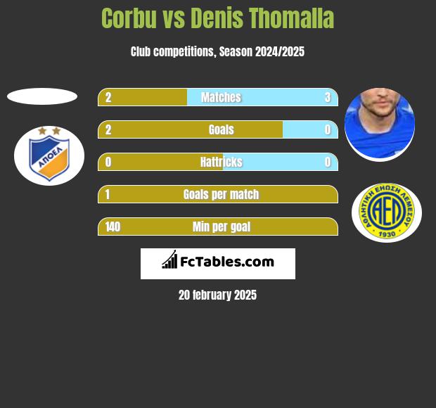 Corbu vs Denis Thomalla h2h player stats