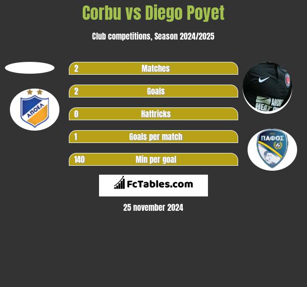 Corbu vs Diego Poyet h2h player stats