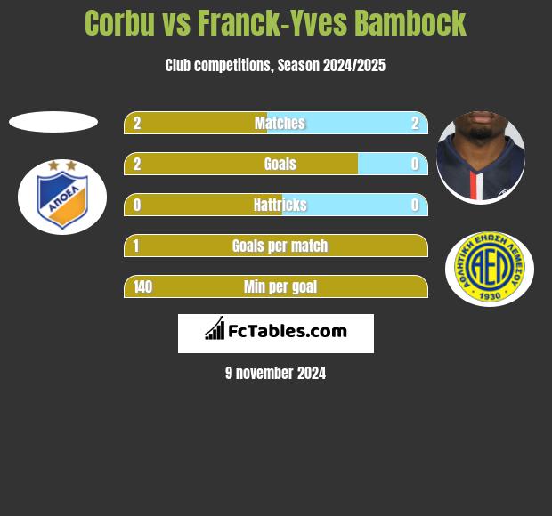 Corbu vs Franck-Yves Bambock h2h player stats