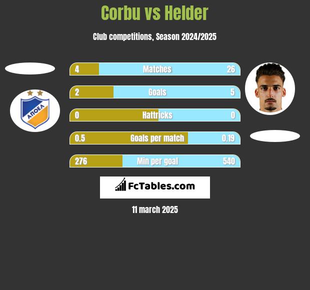 Corbu vs Helder h2h player stats