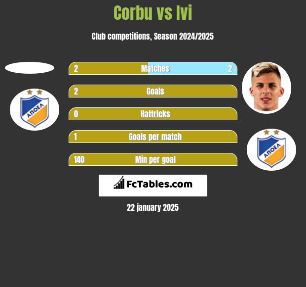 Corbu vs Ivi h2h player stats