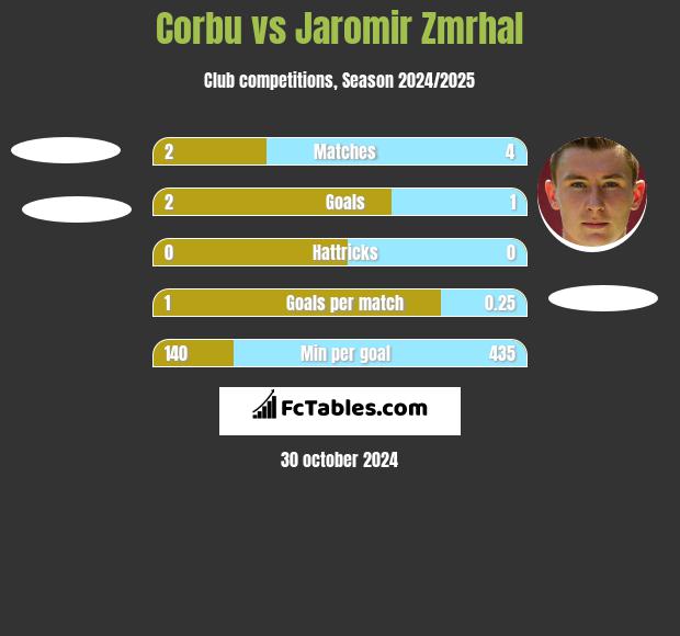 Corbu vs Jaromir Zmrhal h2h player stats