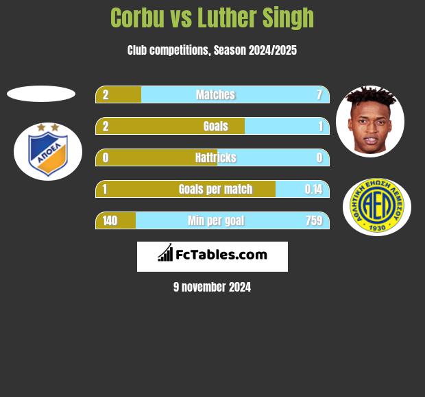 Corbu vs Luther Singh h2h player stats