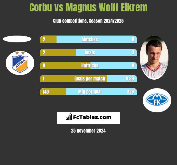 Corbu vs Magnus Wolff Eikrem h2h player stats