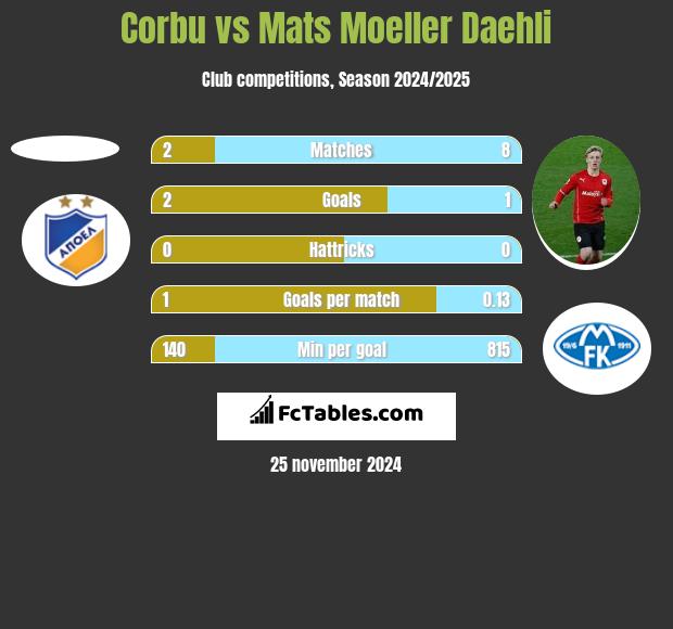 Corbu vs Mats Moeller Daehli h2h player stats