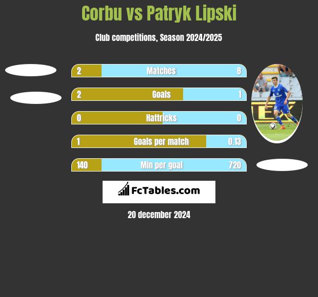 Corbu vs Patryk Lipski h2h player stats