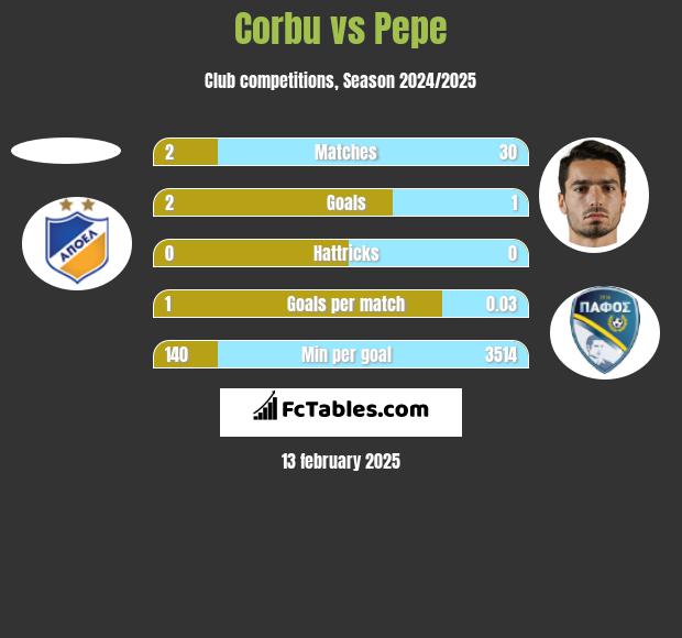 Corbu vs Pepe h2h player stats