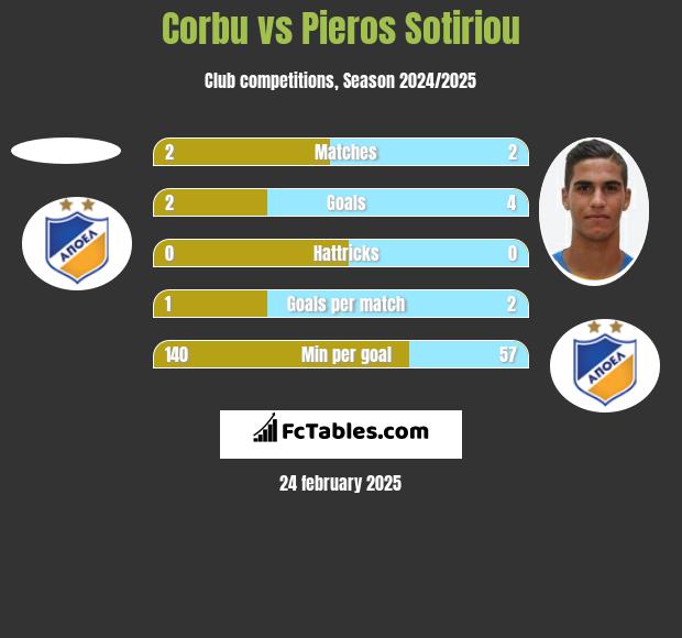 Corbu vs Pieros Sotiriou h2h player stats