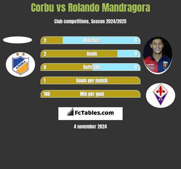 Corbu vs Rolando Mandragora h2h player stats