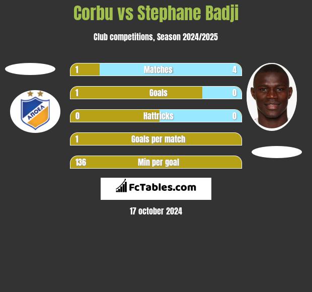 Corbu vs Stephane Badji h2h player stats