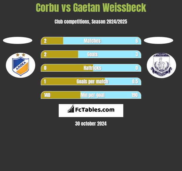 Corbu vs Gaetan Weissbeck h2h player stats