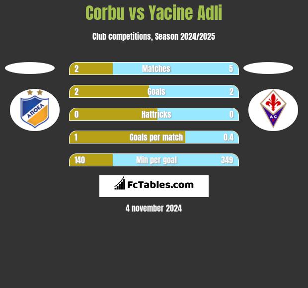 Corbu vs Yacine Adli h2h player stats