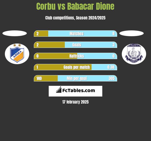 Corbu vs Babacar Dione h2h player stats