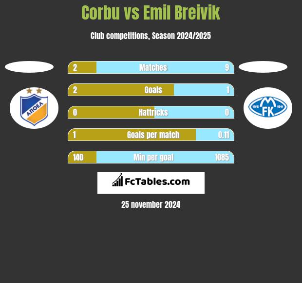 Corbu vs Emil Breivik h2h player stats