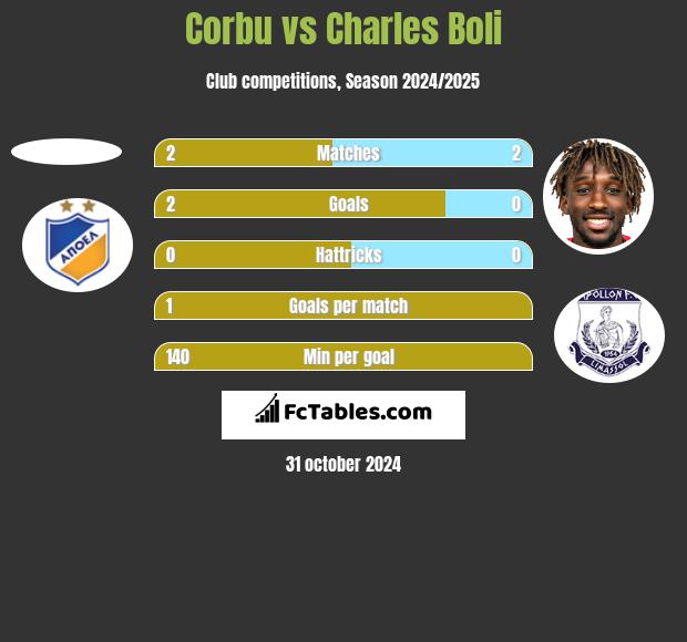 Corbu vs Charles Boli h2h player stats