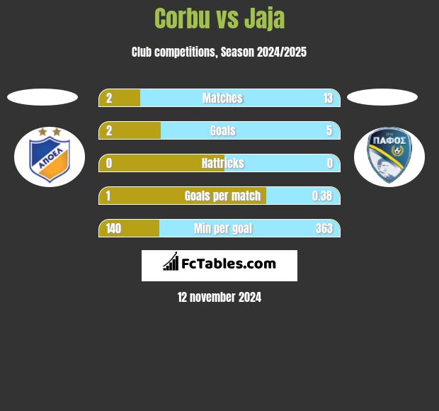 Corbu vs Jaja h2h player stats