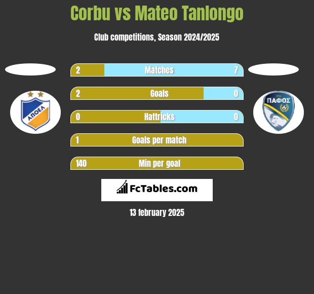 Corbu vs Mateo Tanlongo h2h player stats