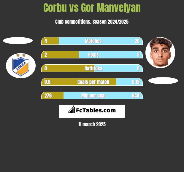 Corbu vs Gor Manvelyan h2h player stats