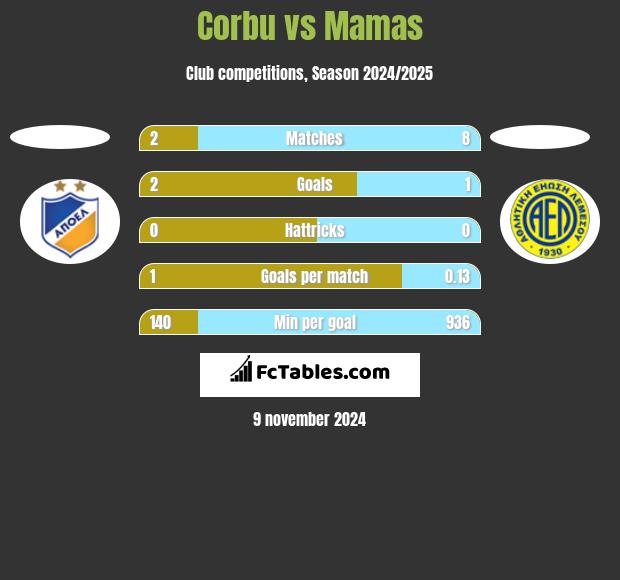 Corbu vs Mamas h2h player stats