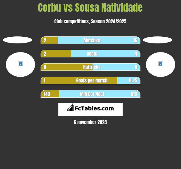 Corbu vs Sousa Natividade h2h player stats