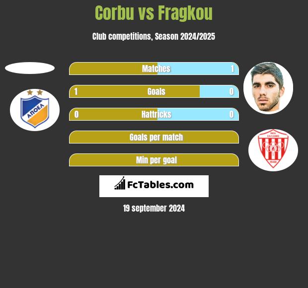 Corbu vs Fragkou h2h player stats