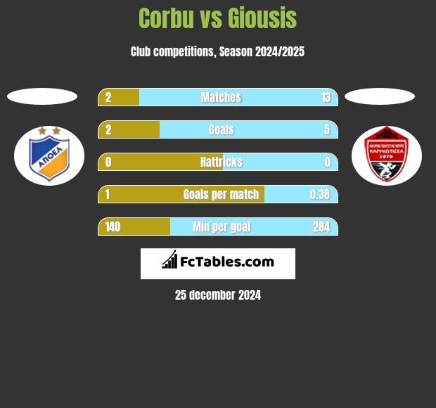 Corbu vs Giousis h2h player stats