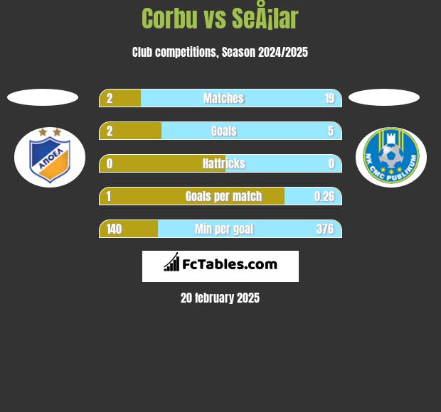 Corbu vs SeÅ¡lar h2h player stats