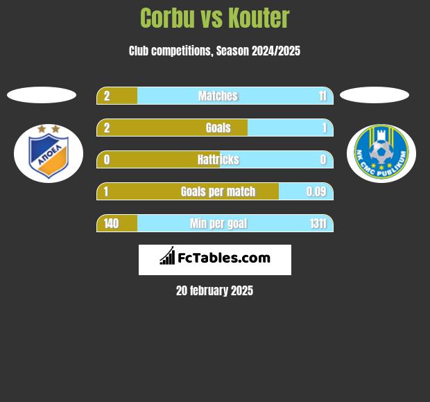 Corbu vs Kouter h2h player stats