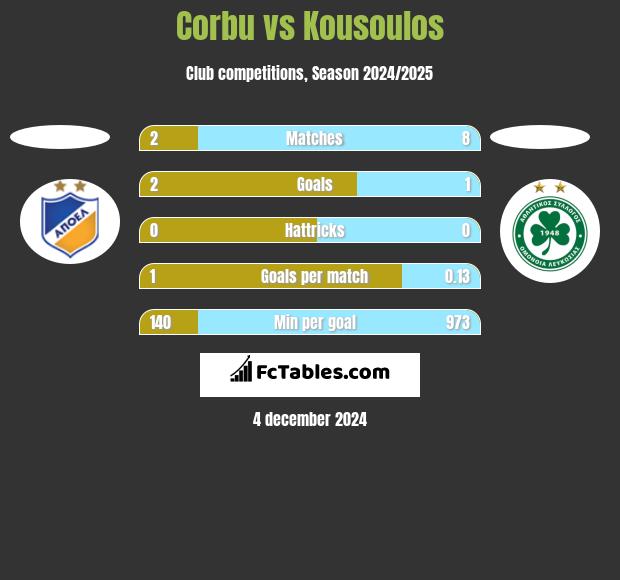 Corbu vs Kousoulos h2h player stats