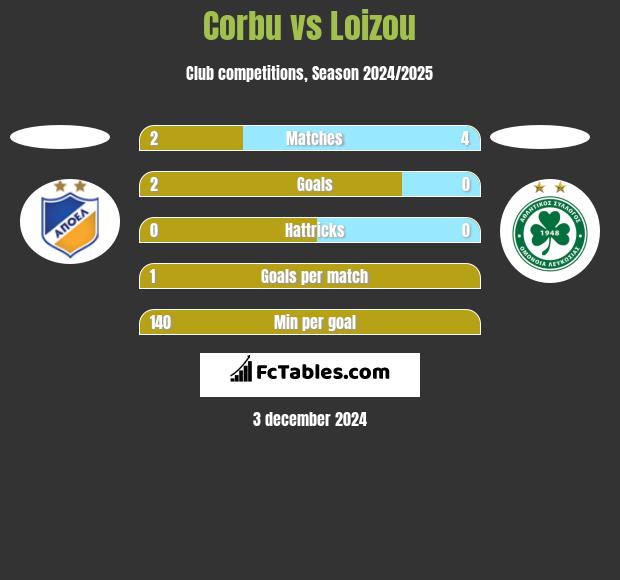 Corbu vs Loizou h2h player stats