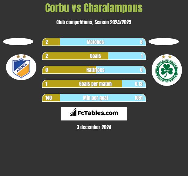 Corbu vs Charalampous h2h player stats