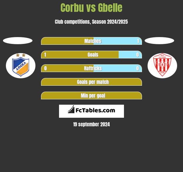 Corbu vs Gbelle h2h player stats