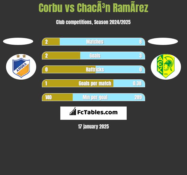 Corbu vs ChacÃ³n RamÃ­rez h2h player stats