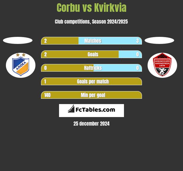 Corbu vs Kvirkvia h2h player stats