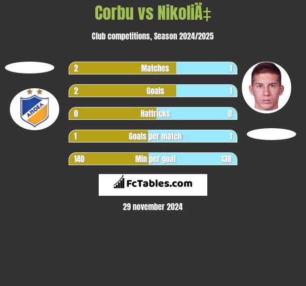 Corbu vs NikoliÄ‡ h2h player stats