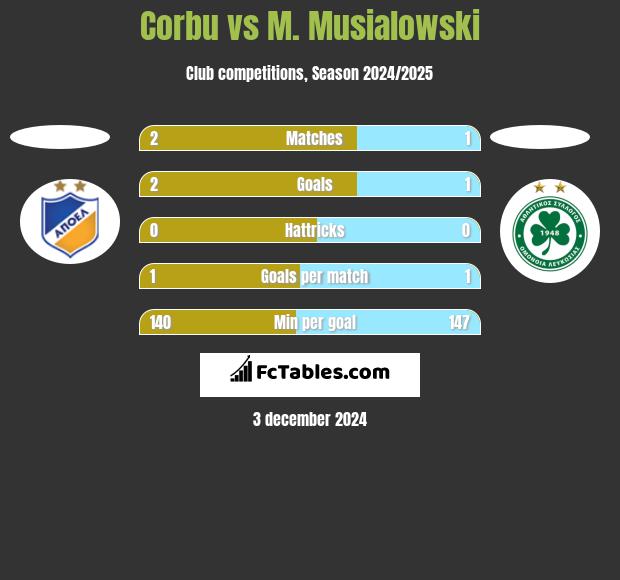 Corbu vs M. Musialowski h2h player stats