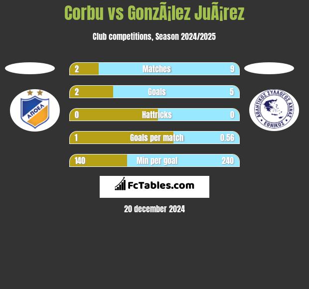 Corbu vs GonzÃ¡lez JuÃ¡rez h2h player stats