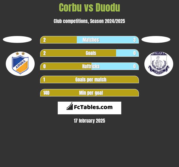 Corbu vs Duodu h2h player stats