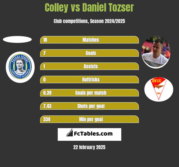 Colley vs Daniel Tozser h2h player stats